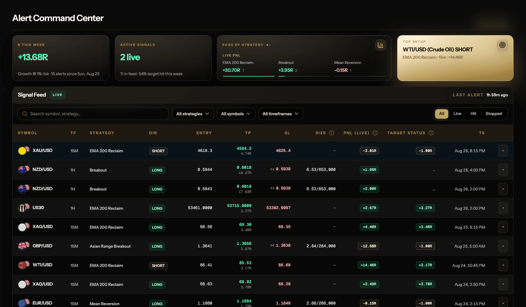 The Breakout Alerts command center — live alerts with entry, stop and target