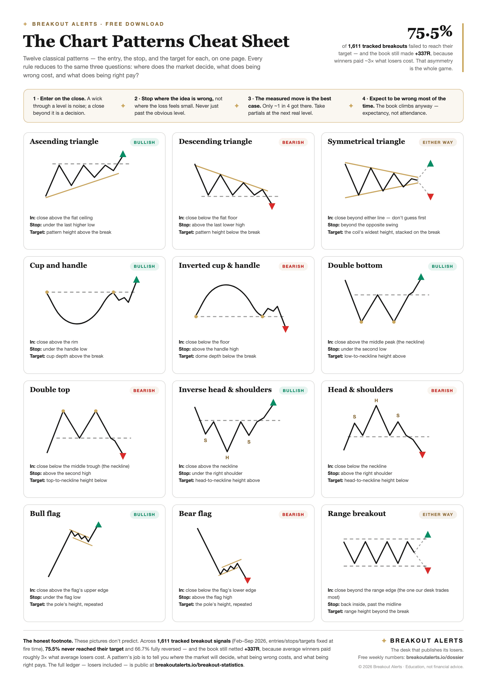 The chart patterns cheat sheet: a one-page grid of twelve patterns — triangles, cup and handle, double tops and bottoms, head and shoulders, flags and range breakouts — each with entry, stop and target rules.