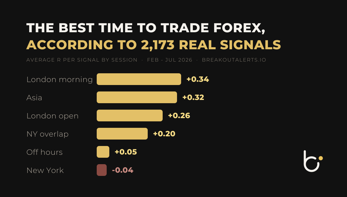 Average R per signal by forex session — London morning +0.34, Asia +0.32, New York negative. Breakout Alerts tracked-signal data, Feb–Jul 2026.