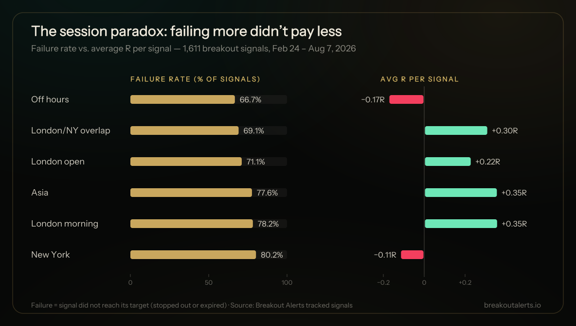 Breakout failure rate vs average R by forex session — New York fails most and loses; Asia and London morning fail 78% and pay best. Breakout Alerts tracked-signal data, Feb–Aug 2026.